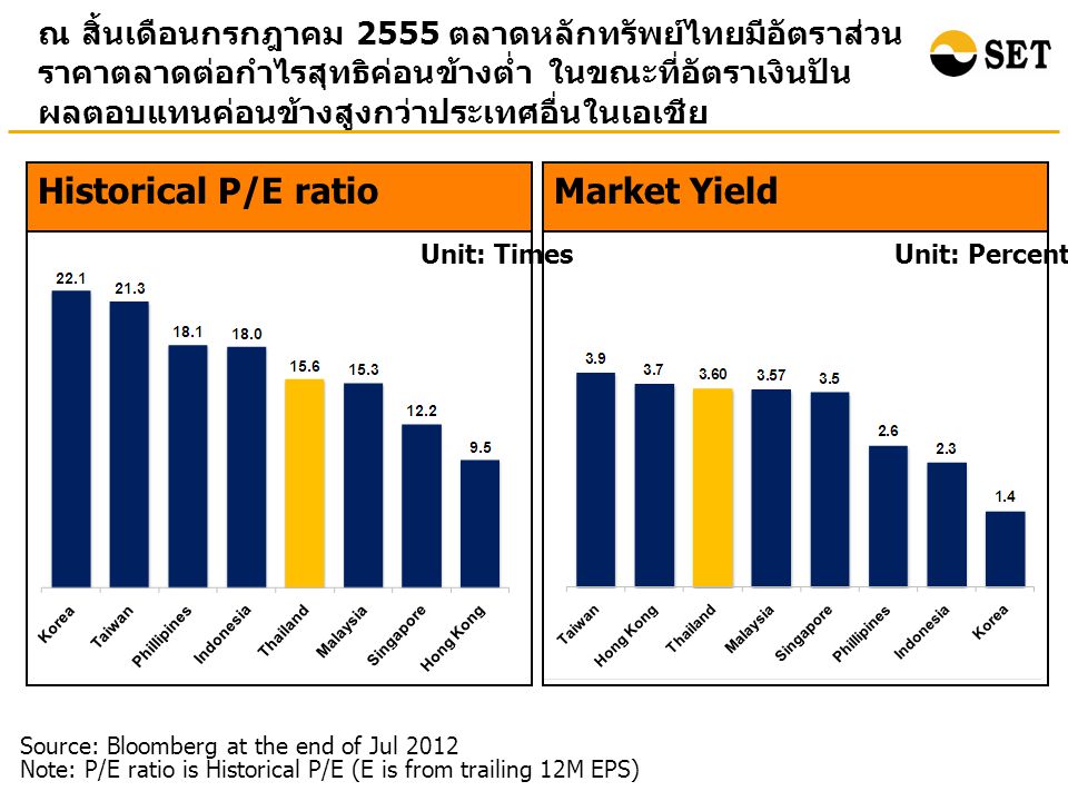 ณ สิ้นเดือนกรกฎาคม 2555 ตลาดหลักทรัพย์ไทยมีอัตราส่วน ราคาตลาดต่อกำไรสุทธิค่อนข้างต่ำ ในขณะที่อัตราเงินปัน ผลตอบแทนค่อนข้างสูงกว่าประเทศอื่นในเอเชีย Market Yield Unit: Percentage Source: Bloomberg at the end of Jul 2012 Note: P/E ratio is Historical P/E (E is from trailing 12M EPS) Unit: Times Historical P/E ratio