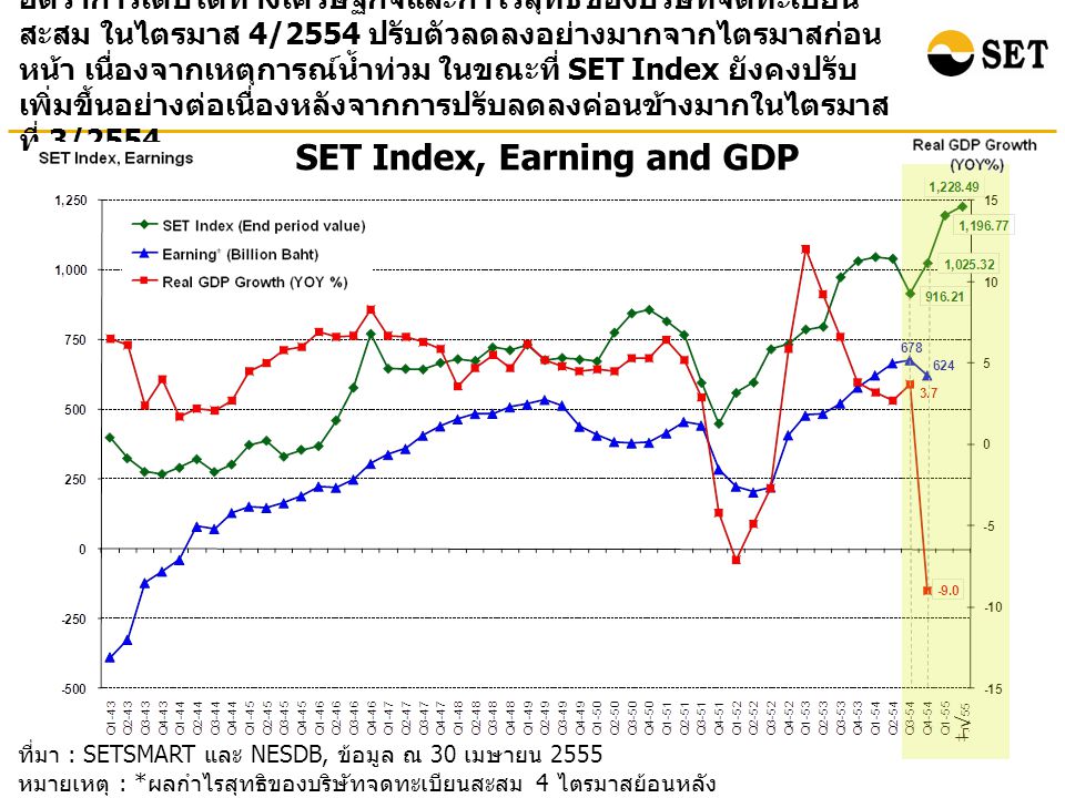 ที่มา : SETSMART และ NESDB, ข้อมูล ณ 30 เมษายน 2555 หมายเหตุ : * ผลกำไรสุทธิของบริษัทจดทะเบียนสะสม 4 ไตรมาสย้อนหลัง ( ไม่รวมกองทุนรวมอสังหาริมทรัพย์ ) SET Index, Earning and GDP อัตราการเติบโตทางเศรษฐกิจและกำไรสุทธิของบริษัทจดทะเบียน สะสม ในไตรมาส 4/2554 ปรับตัวลดลงอย่างมากจากไตรมาสก่อน หน้า เนื่องจากเหตุการณ์น้ำท่วม ในขณะที่ SET Index ยังคงปรับ เพิ่มขึ้นอย่างต่อเนื่องหลังจากการปรับลดลงค่อนข้างมากในไตรมาส ที่ 3/2554