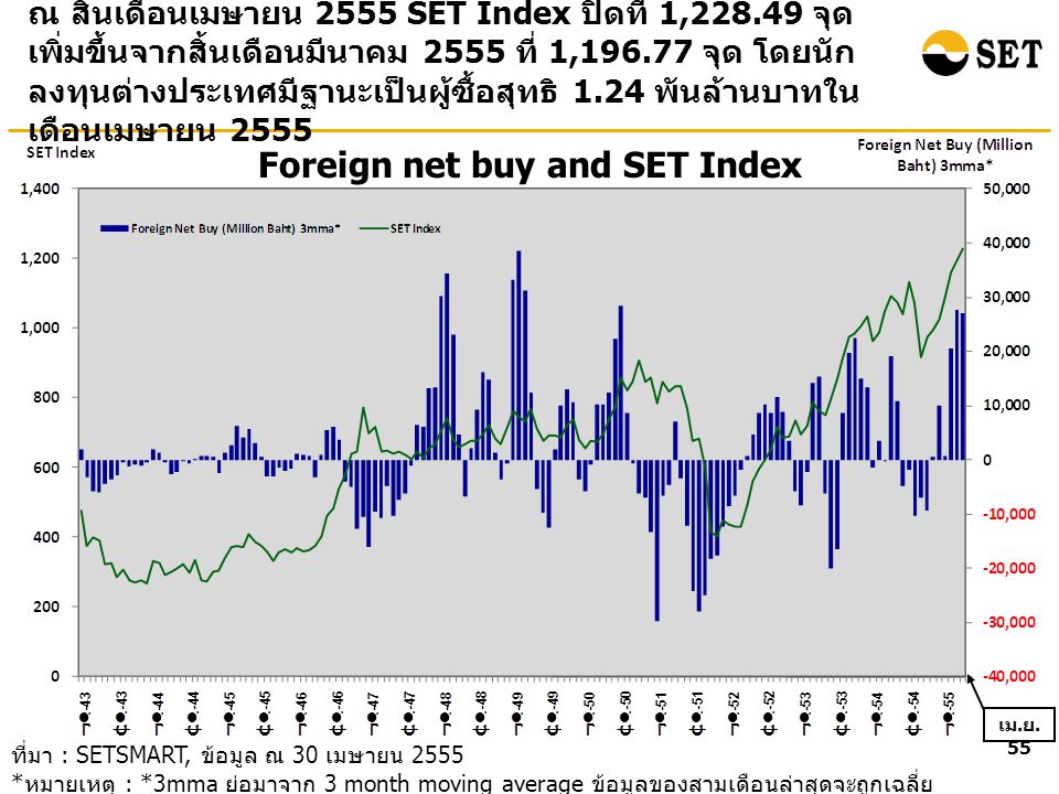 Foreign net buy and SET Index ณ สิ้นเดือนเมษายน 2555 SET Index ปิดที่ 1, จุด เพิ่มขึ้นจากสิ้นเดือนมีนาคม 2555 ที่ 1, จุด โดยนัก ลงทุนต่างประเทศมีฐานะเป็นผู้ซื้อสุทธิ 1.24 พันล้านบาทใน เดือนเมษายน 2555 ที่มา : SETSMART, ข้อมูล ณ 30 เมษายน 2555 * หมายเหตุ : *3mma ย่อมาจาก 3 month moving average ข้อมูลของสามเดือนล่าสุดจะถูกเฉลี่ย เข้าด้วยกัน โดยข้อมูลรวมของทั้ง SET และ mai เม.
