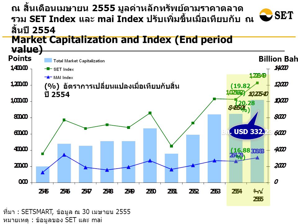 ที่มา : SETSMART, ข้อมูล ณ 30 เมษายน 2555 หมายเหตุ : ข้อมูลของ SET และ mai ณ สิ้นเดือนเมษายน 2555 มูลค่าหลักทรัพย์ตามราคาตลาด รวม SET Index และ mai Index ปรับเพิ่มขึ้นเมื่อเทียบกับ ณ สิ้นปี 2554 Points Billion Baht Market Capitalization and Index (End period value) (%) อัตราการเปลี่ยนแปลงเมื่อเทียบกับสิ้น ปี 2554 (19.82 %) (20.28 %) (16.88 %) Bn.