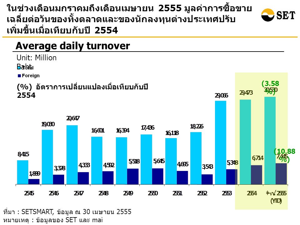 ในช่วงเดือนมกราคมถึงเดือนเมษายน 2555 มูลค่าการซื้อขาย เฉลี่ยต่อวันของทั้งตลาดและของนักลงทุนต่างประเทศปรับ เพิ่มขึ้นเมื่อเทียบกับปี 2554 Average daily turnover ที่มา : SETSMART, ข้อมูล ณ 30 เมษายน 2555 หมายเหตุ : ข้อมูลของ SET และ mai (3.58 %) (10.88 %) Unit: Million Baht (%) อัตราการเปลี่ยนแปลงเมื่อเทียบกับปี 2554