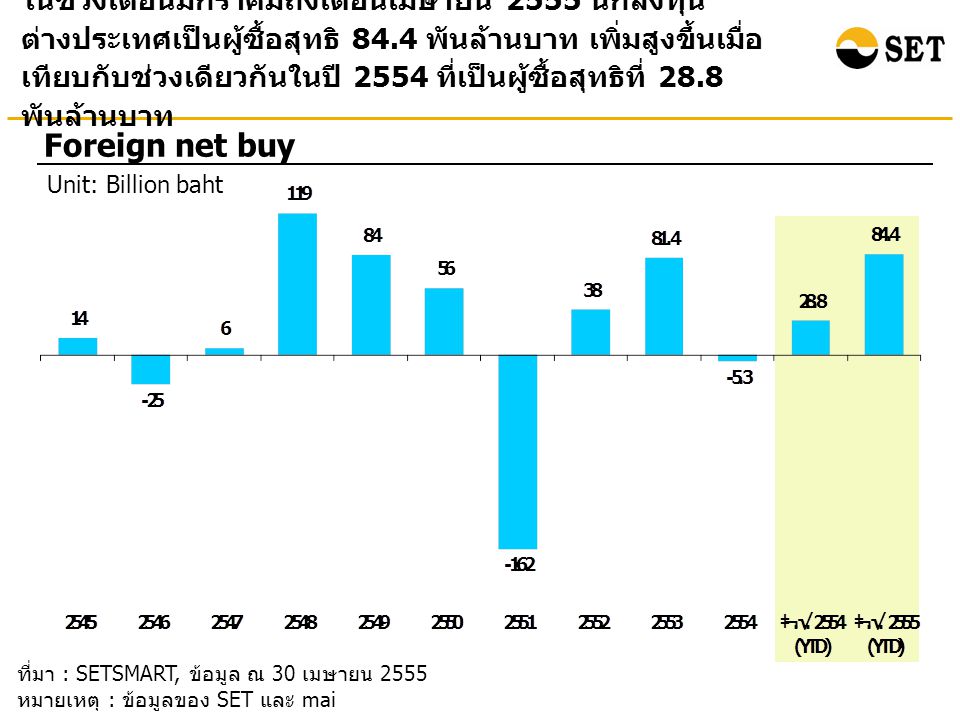 ในช่วงเดือนมกราคมถึงเดือนเมษายน 2555 นักลงทุน ต่างประเทศเป็นผู้ซื้อสุทธิ 84.4 พันล้านบาท เพิ่มสูงขึ้นเมื่อ เทียบกับช่วงเดียวกันในปี 2554 ที่เป็นผู้ซื้อสุทธิที่ 28.8 พันล้านบาท Foreign net buy Unit: Billion baht ที่มา : SETSMART, ข้อมูล ณ 30 เมษายน 2555 หมายเหตุ : ข้อมูลของ SET และ mai