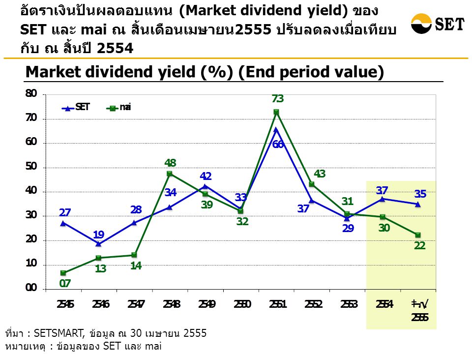 อัตราเงินปันผลตอบแทน (Market dividend yield) ของ SET และ mai ณ สิ้นเดือนเมษายน 2555 ปรับลดลงเมื่อเทียบ กับ ณ สิ้นปี 2554 Market dividend yield (%) (End period value) ที่มา : SETSMART, ข้อมูล ณ 30 เมษายน 2555 หมายเหตุ : ข้อมูลของ SET และ mai