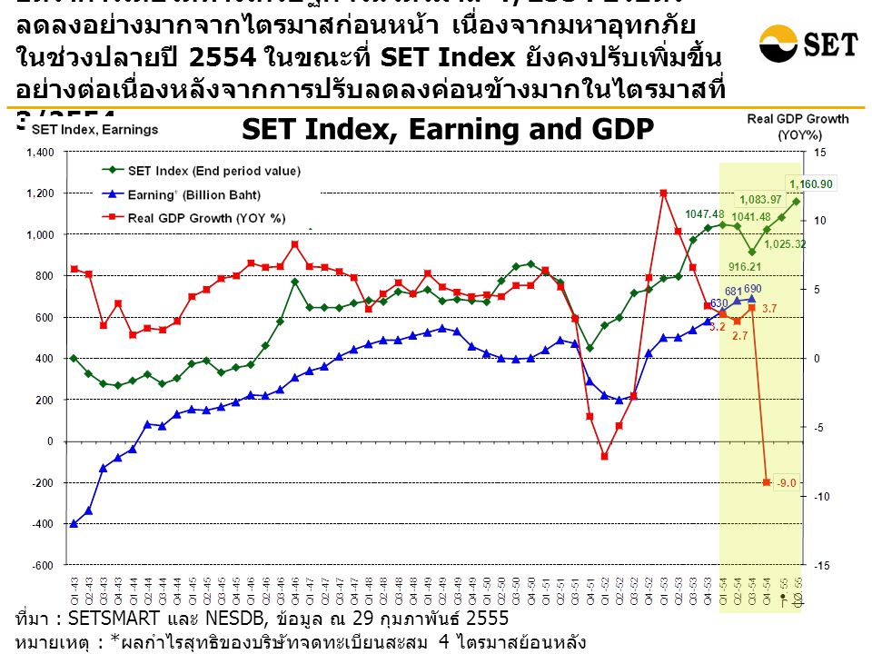 ที่มา : SETSMART และ NESDB, ข้อมูล ณ 29 กุมภาพันธ์ 2555 หมายเหตุ : * ผลกำไรสุทธิของบริษัทจดทะเบียนสะสม 4 ไตรมาสย้อนหลัง ( ไม่รวมกองทุนรวมอสังหาริมทรัพย์ ) SET Index, Earning and GDP อัตราการเติบโตทางเศรษฐกิจในไตรมาส 4/2554 ปรับตัว ลดลงอย่างมากจากไตรมาสก่อนหน้า เนื่องจากมหาอุทกภัย ในช่วงปลายปี 2554 ในขณะที่ SET Index ยังคงปรับเพิ่มขึ้น อย่างต่อเนื่องหลังจากการปรับลดลงค่อนข้างมากในไตรมาสที่ 3/2554