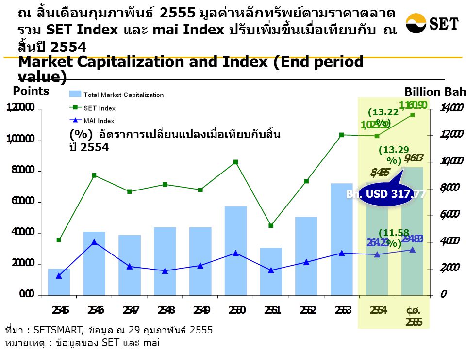 ที่มา : SETSMART, ข้อมูล ณ 29 กุมภาพันธ์ 2555 หมายเหตุ : ข้อมูลของ SET และ mai ณ สิ้นเดือนกุมภาพันธ์ 2555 มูลค่าหลักทรัพย์ตามราคาตลาด รวม SET Index และ mai Index ปรับเพิ่มขึ้นเมื่อเทียบกับ ณ สิ้นปี 2554 Points Billion Baht Market Capitalization and Index (End period value) (%) อัตราการเปลี่ยนแปลงเมื่อเทียบกับสิ้น ปี 2554 (13.22 %) (13.29 %) (11.58 %) Bn.