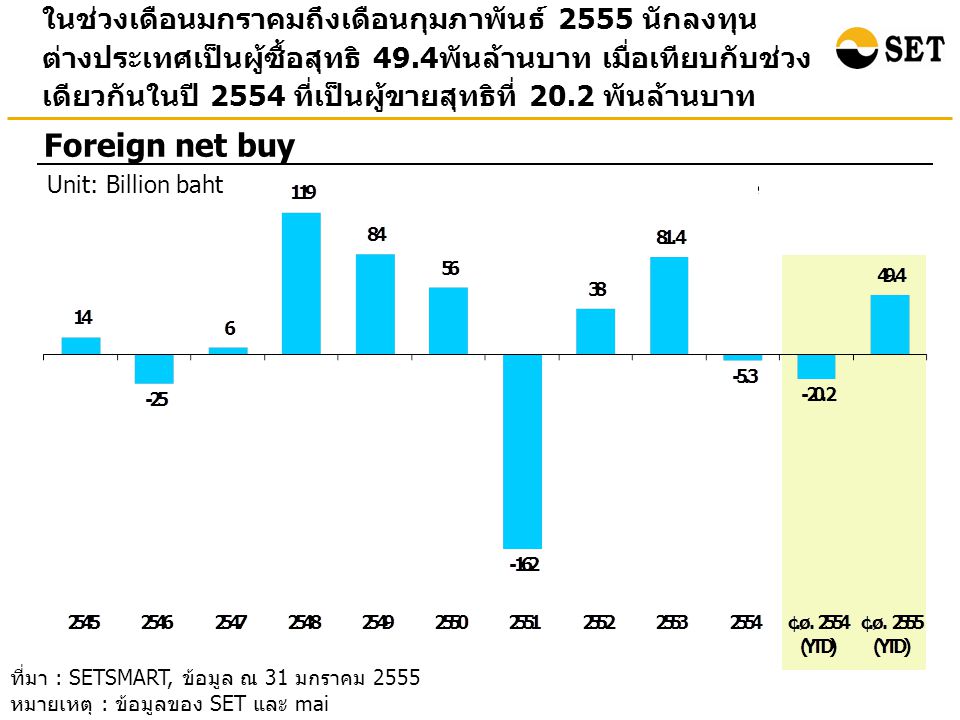 ในช่วงเดือนมกราคมถึงเดือนกุมภาพันธ์ 2555 นักลงทุน ต่างประเทศเป็นผู้ซื้อสุทธิ 49.4 พันล้านบาท เมื่อเทียบกับช่วง เดียวกันในปี 2554 ที่เป็นผู้ขายสุทธิที่ 20.2 พันล้านบาท Foreign net buy Unit: Billion baht ที่มา : SETSMART, ข้อมูล ณ 31 มกราคม 2555 หมายเหตุ : ข้อมูลของ SET และ mai