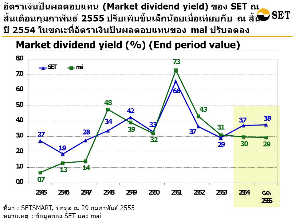 อัตราเงินปันผลตอบแทน (Market dividend yield) ของ SET ณ สิ้นเดือนกุมภาพันธ์ 2555 ปรับเพิ่มขึ้นเล็กน้อยเมื่อเทียบกับ ณ สิ้น ปี 2554 ในขณะที่อัตราเงินปันผลตอบแทนของ mai ปรับลดลง Market dividend yield (%) (End period value) ที่มา : SETSMART, ข้อมูล ณ 29 กุมภาพันธ์ 2555 หมายเหตุ : ข้อมูลของ SET และ mai