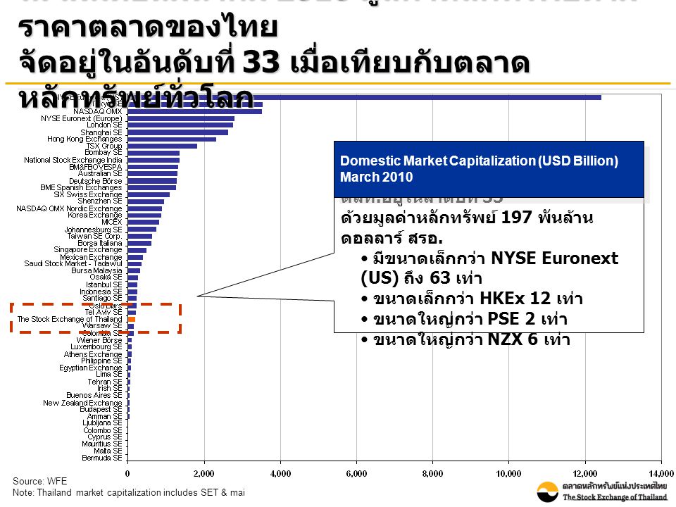 ณ สิ้นเดือนมีนาคม 2010 มูลค่าหลักทรัพย์ตาม ราคาตลาดของไทย จัดอยู่ในอันดับที่ 33 เมื่อเทียบกับตลาด หลักทรัพย์ทั่วโลก ตลท.