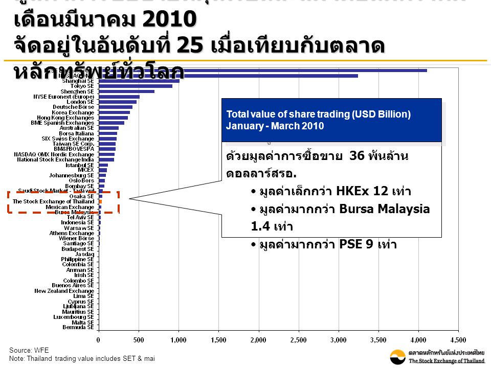 มูลค่าการซื้อขายหมุนเวียนสะสม เดือนมกราคม - เดือนมีนาคม 2010 จัดอยู่ในอันดับที่ 25 เมื่อเทียบกับตลาด หลักทรัพย์ทั่วโลก Source: WFE Note: Thailand trading value includes SET & mai ตลท.