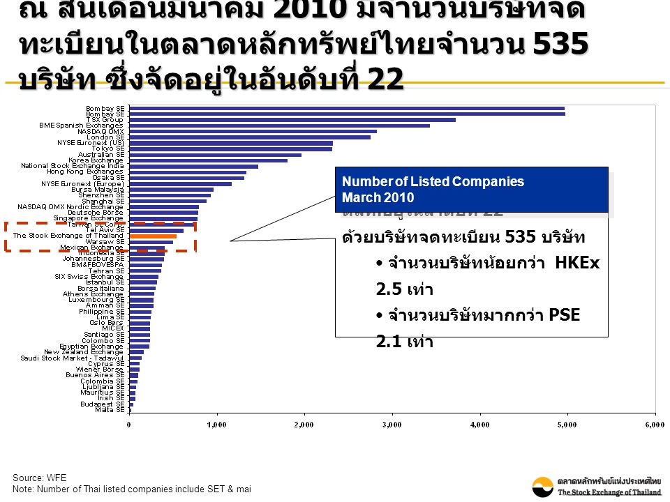 ณ สิ้นเดือนมีนาคม 2010 มีจำนวนบริษัทจด ทะเบียนในตลาดหลักทรัพย์ไทยจำนวน 535 บริษัท ซึ่งจัดอยู่ในอันดับที่ 22 ตลท.