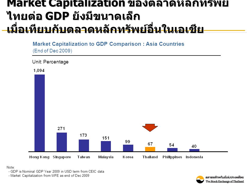 Market Capitalization to GDP Comparison : Asia Countries (End of Dec 2009) Unit: Percentage Note: - GDP is Nominal GDP Year 2009 in USD term from CEIC data - Market Capitalization from WFE as end of Dec 2009 Market Capitalization ของตลาดหลักทรัพย์ ไทยต่อ GDP ยังมีขนาดเล็ก เมื่อเทียบกับตลาดหลักทรัพย์อื่นในเอเชีย