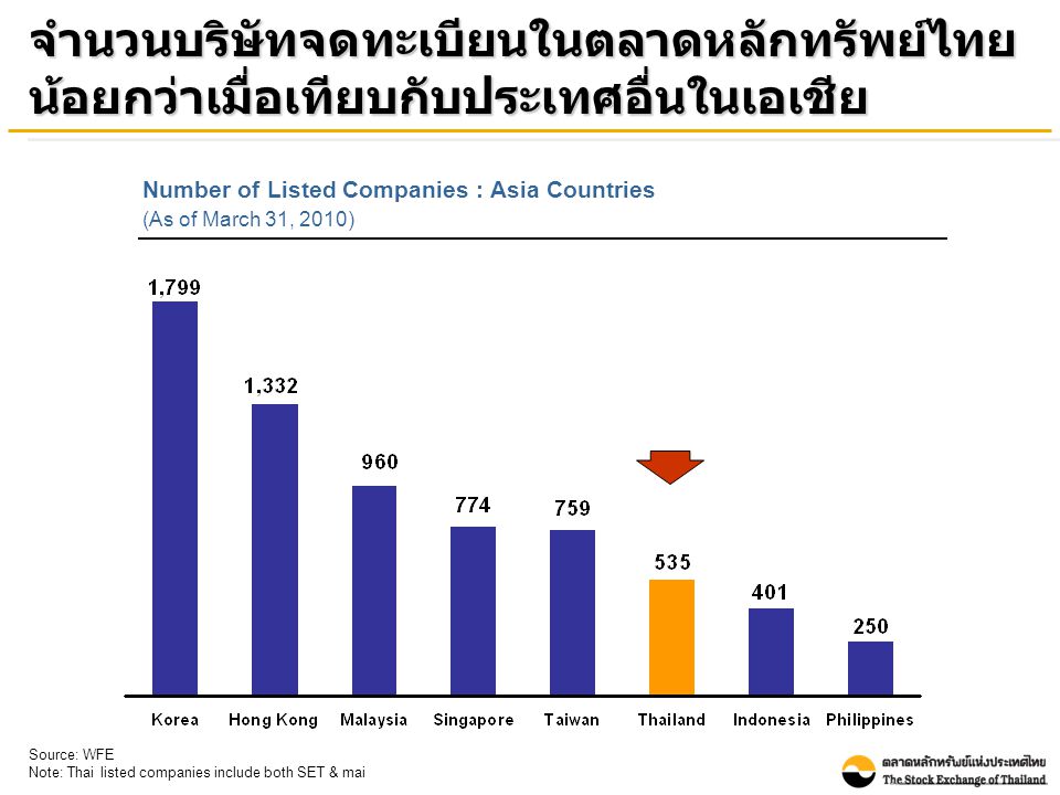 Number of Listed Companies : Asia Countries (As of March 31, 2010) Source: WFE Note: Thai listed companies include both SET & mai จำนวนบริษัทจดทะเบียนในตลาดหลักทรัพย์ไทย น้อยกว่าเมื่อเทียบกับประเทศอื่นในเอเชีย