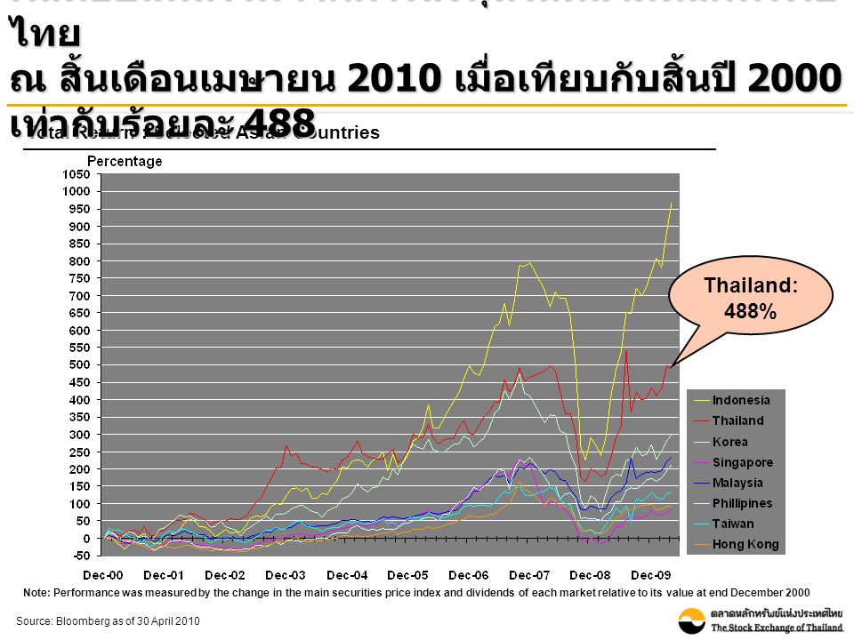 Source: Bloomberg as of 30 April 2010 Total Return : Selected Asian Countries Note: Performance was measured by the change in the main securities price index and dividends of each market relative to its value at end December 2000 ผลตอบแทนรวมจากการลงทุนในตลาดหลักทรัพย์ ไทย ณ สิ้นเดือนเมษายน 2010 เมื่อเทียบกับสิ้นปี 2000 เท่ากับร้อยละ 488 Thailand: 488%