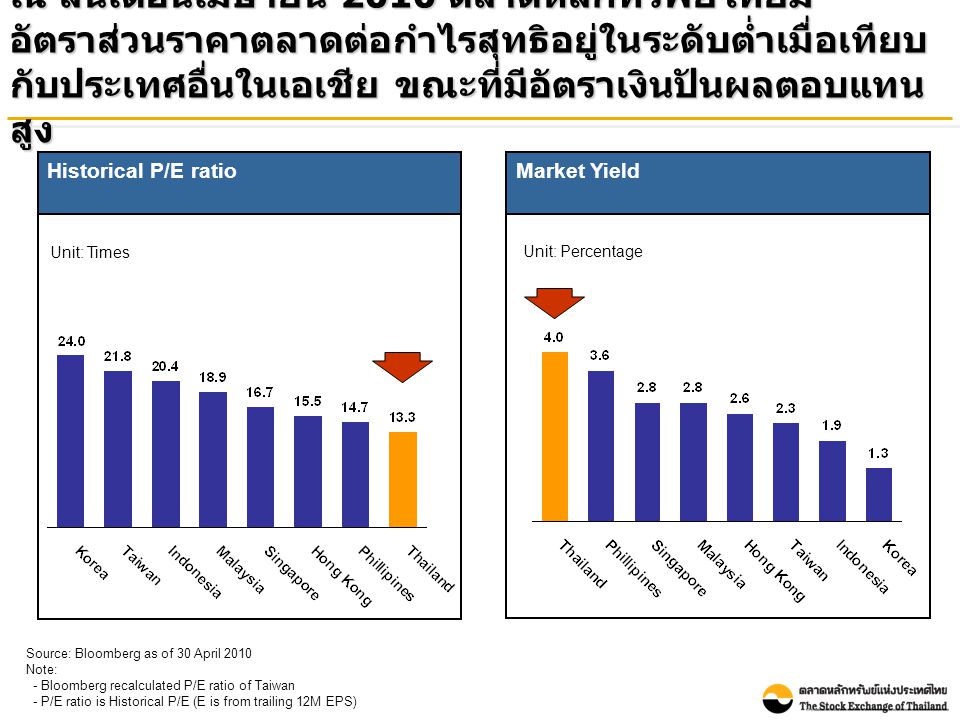 ณ สิ้นเดือนเมษายน 2010 ตลาดหลักทรัพย์ไทยมี อัตราส่วนราคาตลาดต่อกำไรสุทธิอยู่ในระดับต่ำเมื่อเทียบ กับประเทศอื่นในเอเชีย ขณะที่มีอัตราเงินปันผลตอบแทน สูง Market Yield Unit: Percentage Source: Bloomberg as of 30 April 2010 Note: - Bloomberg recalculated P/E ratio of Taiwan - P/E ratio is Historical P/E (E is from trailing 12M EPS) Historical P/E ratio Unit: Times