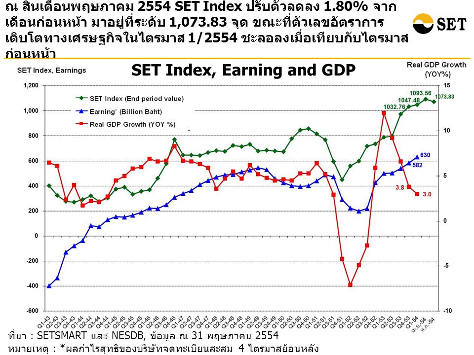 ที่มา : SETSMART และ NESDB, ข้อมูล ณ 31 พฤษภาคม 2554 หมายเหตุ : * ผลกำไรสุทธิของบริษัทจดทะเบียนสะสม 4 ไตรมาสย้อนหลัง ( ไม่รวมกองทุนรวมอสังหาริมทรัพย์ ) SET Index, Earning and GDP ณ สิ้นเดือนพฤษภาคม 2554 SET Index ปรับตัวลดลง 1.80% จาก เดือนก่อนหน้า มาอยู่ที่ระดับ 1, จุด ขณะที่ตัวเลขอัตราการ เติบโตทางเศรษฐกิจในไตรมาส 1/2554 ชะลอลงเมื่อเทียบกับไตรมาส ก่อนหน้า