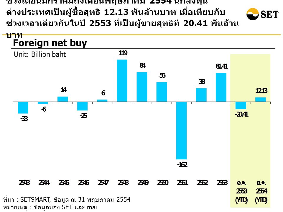 ช่วงเดือนมกราคมถึงเดือนพฤษภาคม 2554 นักลงทุน ต่างประเทศเป็นผู้ซื้อสุทธิ พันล้านบาท เมื่อเทียบกับ ช่วงเวลาเดียวกันในปี 2553 ที่เป็นผู้ขายสุทธิที่ พันล้าน บาท Foreign net buy Unit: Billion baht ที่มา : SETSMART, ข้อมูล ณ 31 พฤษภาคม 2554 หมายเหตุ : ข้อมูลของ SET และ mai