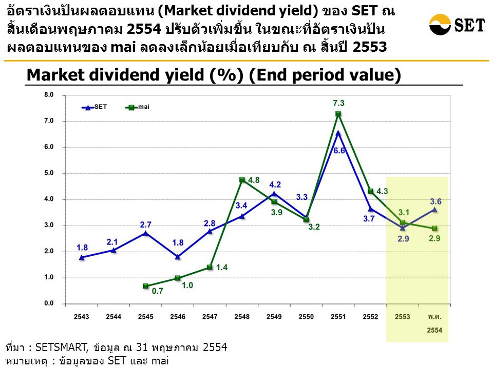อัตราเงินปันผลตอบแทน (Market dividend yield) ของ SET ณ สิ้นเดือนพฤษภาคม 2554 ปรับตัวเพิ่มขึ้น ในขณะที่อัตราเงินปัน ผลตอบแทนของ mai ลดลงเล็กน้อยเมื่อเทียบกับ ณ สิ้นปี 2553 Market dividend yield (%) (End period value) ที่มา : SETSMART, ข้อมูล ณ 31 พฤษภาคม 2554 หมายเหตุ : ข้อมูลของ SET และ mai