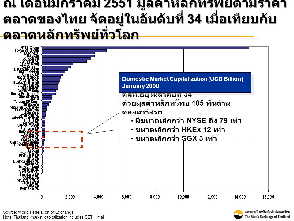 ณ เดือนมกราคม 2551 มูลค่าหลักทรัพย์ตามราคา ตลาดของไทย จัดอยู่ในอันดับที่ 34 เมื่อเทียบกับ ตลาดหลักทรัพย์ทั่วโลก Source: World Federation of Exchange Note: Thailand market capitalization includes SET + mai ตลท.