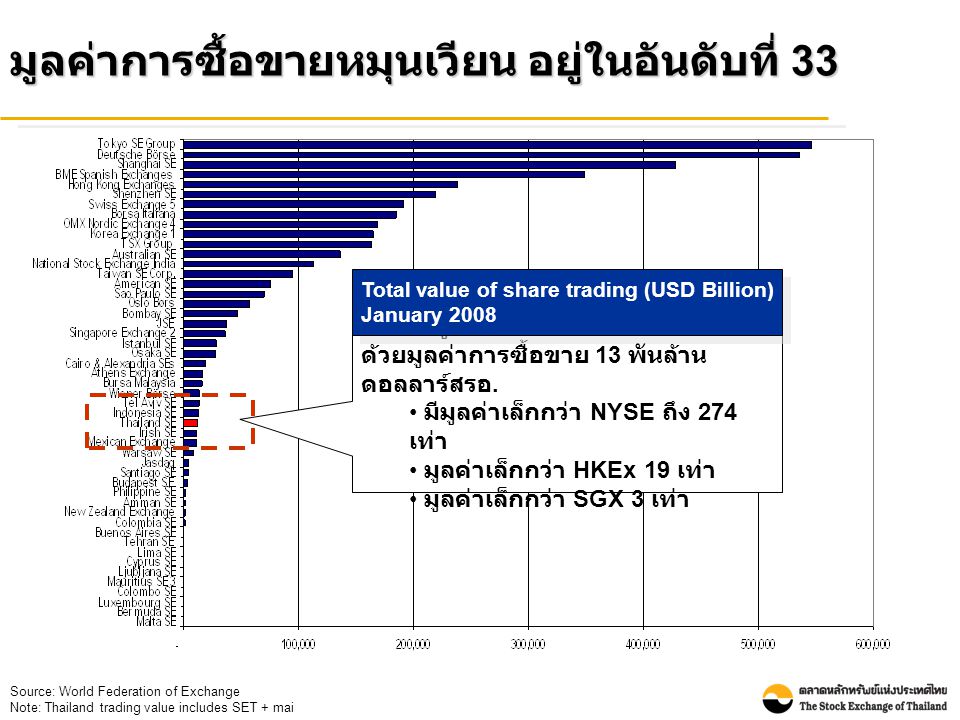 มูลค่าการซื้อขายหมุนเวียน อยู่ในอันดับที่ 33 Source: World Federation of Exchange Note: Thailand trading value includes SET + mai ตลท.
