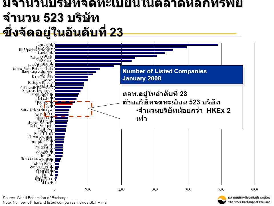 มีจำนวนบริษัทจดทะเบียนในตลาดหลักทรัพย์ จำนวน 523 บริษัท ซึ่งจัดอยู่ในอันดับที่ 23 Source: World Federation of Exchange Note: Number of Thailand listed companies include SET + mai ตลท.