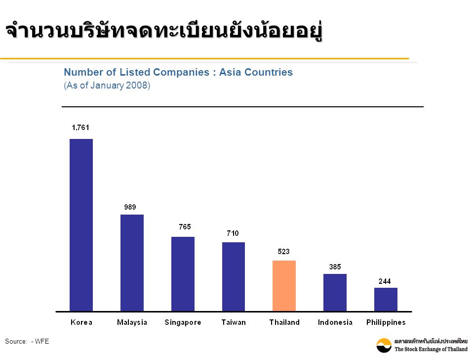 Number of Listed Companies : Asia Countries (As of January 2008) Source: - WFEจำนวนบริษัทจดทะเบียนยังน้อยอยู่