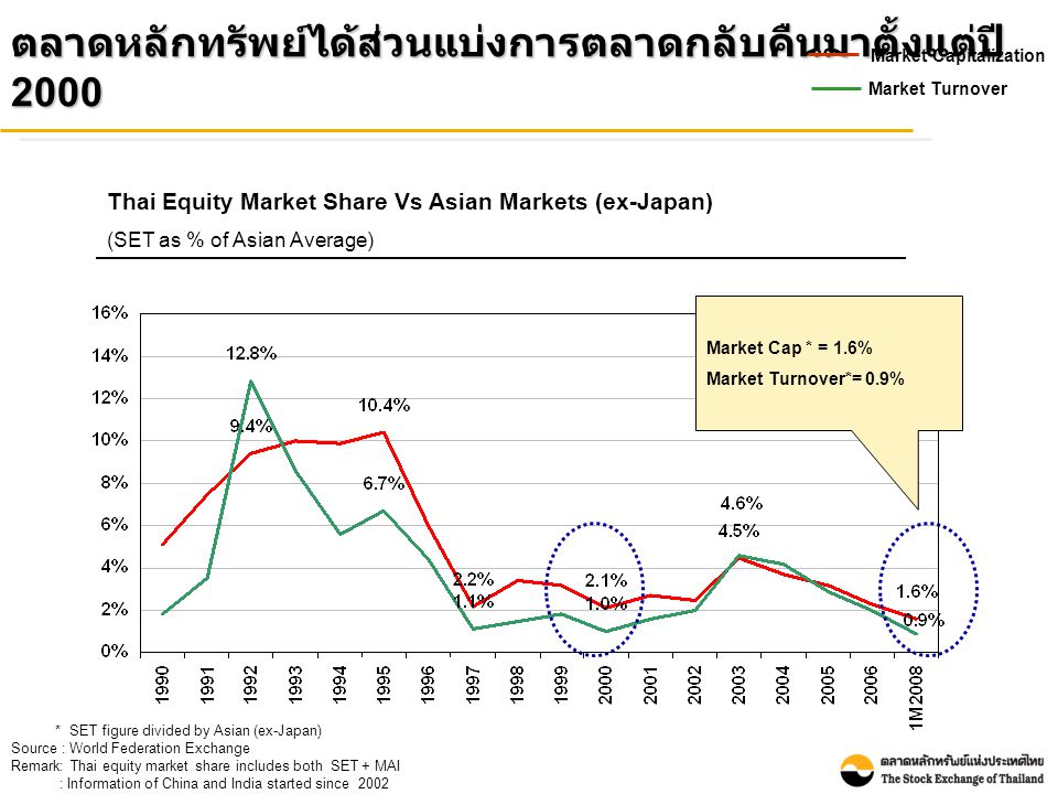 * SET figure divided by Asian (ex-Japan) Source : World Federation Exchange Remark: Thai equity market share includes both SET + MAI : Information of China and India started since 2002 ตลาดหลักทรัพย์ได้ส่วนแบ่งการตลาดกลับคืนมาตั้งแต่ปี 2000 Market Cap * = 1.6% Market Turnover*= 0.9% Market Capitalization Market Turnover Thai Equity Market Share Vs Asian Markets (ex-Japan) (SET as % of Asian Average)