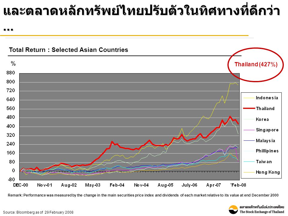 Source: Bloomberg as of 29 February 2008 Total Return : Selected Asian Countries Remark: Performance was measured by the change in the main securities price index and dividends of each market relative to its value at end December 2000 % และตลาดหลักทรัพย์ไทยปรับตัวในทิศทางที่ดีกว่า...