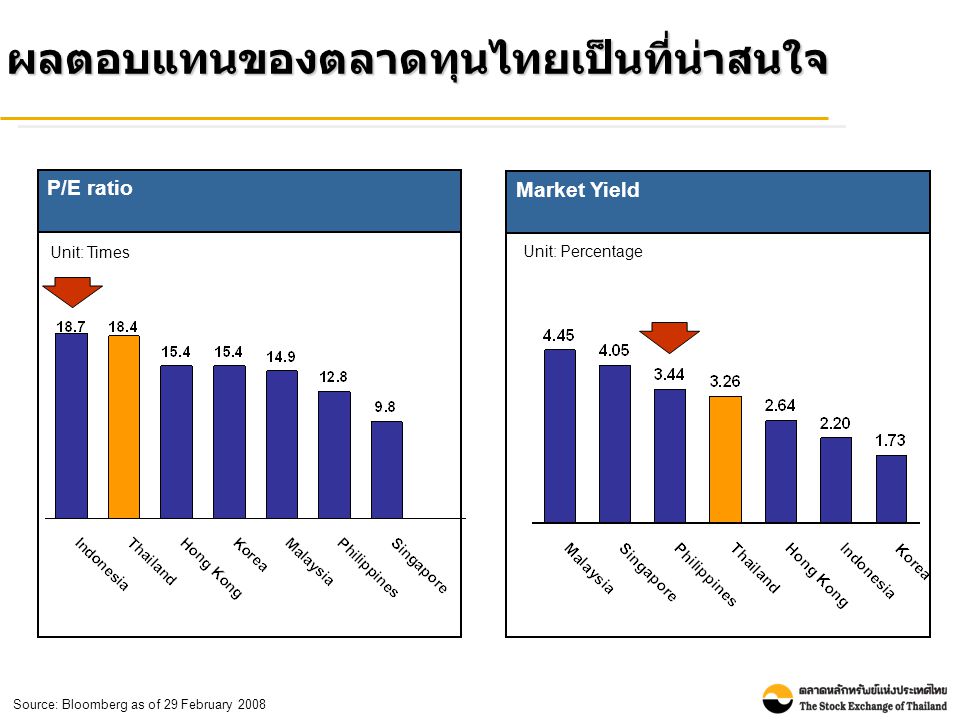 ผลตอบแทนของตลาดทุนไทยเป็นที่น่าสนใจ Market Yield Unit: Percentage Source: Bloomberg as of 29 February 2008 P/E ratio Unit: Times
