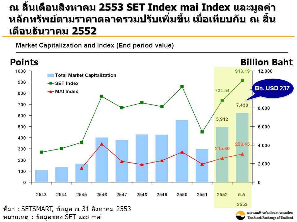 ที่มา : SETSMART, ข้อมูล ณ 31 สิงหาคม 2553 หมายเหตุ : ข้อมูลของ SET และ mai ณ สิ้นเดือนสิงหาคม 2553 SET Index mai Index และมูลค่า หลักทรัพย์ตามราคาตลาดรวมปรับเพิ่มขึ้น เมื่อเทียบกับ ณ สิ้น เดือนธันวาคม 2552 Bn.