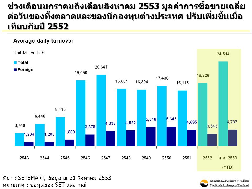 ช่วงเดือนมกราคมถึงเดือนสิงหาคม 2553 มูลค่าการซื้อขายเฉลี่ย ต่อวันของทั้งตลาดและของนักลงทุนต่างประเทศ ปรับเพิ่มขึ้นเมื่อ เทียบกับปี 2552 Average daily turnover Unit: Million Baht ที่มา : SETSMART, ข้อมูล ณ 31 สิงหาคม 2553 หมายเหตุ : ข้อมูลของ SET และ mai