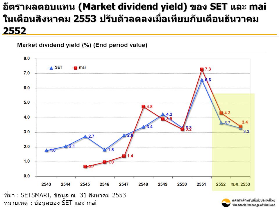 อัตราผลตอบแทน (Market dividend yield) ของ SET และ mai ในเดือนสิงหาคม 2553 ปรับตัวลดลงเมื่อเทียบกับเดือนธันวาคม 2552 Market dividend yield (%) (End period value) ที่มา : SETSMART, ข้อมูล ณ 31 สิงหาคม 2553 หมายเหตุ : ข้อมูลของ SET และ mai