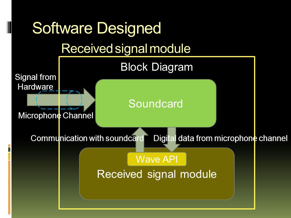 Software Designed Received signal module Block Diagram Signal from Hardware Microphone Channel Soundcard Received signal module Wave API Communication with soundcardDigital data from microphone channel
