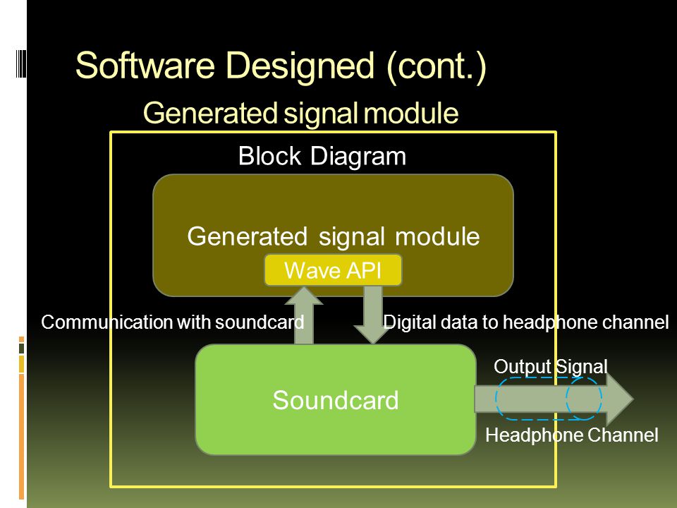Software Designed (cont.) Generated signal module Block Diagram Generated signal module Wave API Soundcard Output Signal Headphone Channel Communication with soundcardDigital data to headphone channel