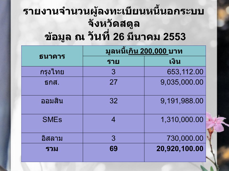รายงานจำนวนผู้ลงทะเบียนหนี้นอกระบบ จังหวัดสตูล ข้อมูล ณ วันที่ 26 มีนาคม 2553 ธนาคาร มูลหนี้เกิน 200,000 บาท รายเงิน กรุงไทย 3653, ธกส.