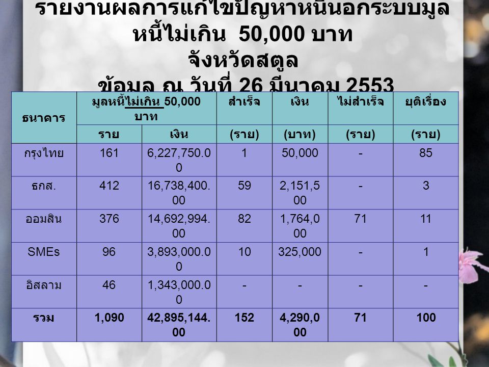 รายงานผลการแก้ไขปัญหาหนี้นอกระบบมูล หนี้ไม่เกิน 50,000 บาท จังหวัดสตูล ข้อมูล ณ วันที่ 26 มีนาคม 2553 ธนาคาร มูลหนี้ไม่เกิน 50,000 บาท สำเร็จเงินไม่สำเร็จยุติเรื่อง รายเงิน ( ราย )( บาท )( ราย ) กรุงไทย 1616,227, , ธกส.