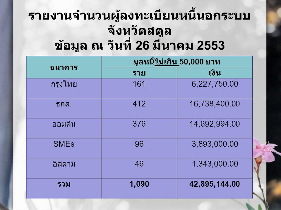 รายงานจำนวนผู้ลงทะเบียนหนี้นอกระบบ จังหวัดสตูล ข้อมูล ณ วันที่ 26 มีนาคม 2553 ธนาคาร มูลหนี้ไม่เกิน 50,000 บาท รายเงิน กรุงไทย 1616,227, ธกส.