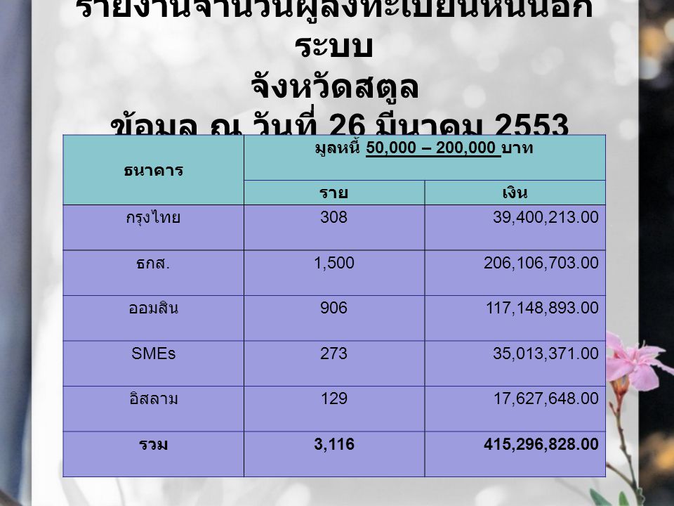 รายงานจำนวนผู้ลงทะเบียนหนี้นอก ระบบ จังหวัดสตูล ข้อมูล ณ วันที่ 26 มีนาคม 2553 ธนาคาร มูลหนี้ 50,000 – 200,000 บาท รายเงิน กรุงไทย 30839,400, ธกส.