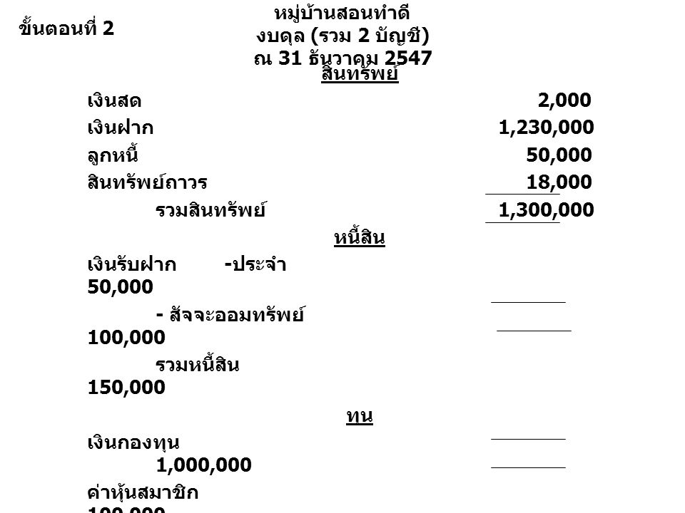 หมู่บ้านสอนทำดี งบดุล ( รวม 2 บัญชี ) ณ 31 ธันวาคม 2547 สินทรัพย์ เงินสด 2,000 เงินฝาก 1,230,000 ลูกหนี้ 50,000 สินทรัพย์ถาวร 18,000 รวมสินทรัพย์ 1,300,000 หนี้สิน เงินรับฝาก - ประจำ 50,000 - สัจจะออมทรัพย์ 100,000 รวมหนี้สิน 150,000 ทุน เงินกองทุน 1,000,000 ค่าหุ้นสมาชิก 100,000 กำไรสุทธิ 50,000 รวมหนี้สินและทุน 1,300,000 ขั้นตอนที่ 2
