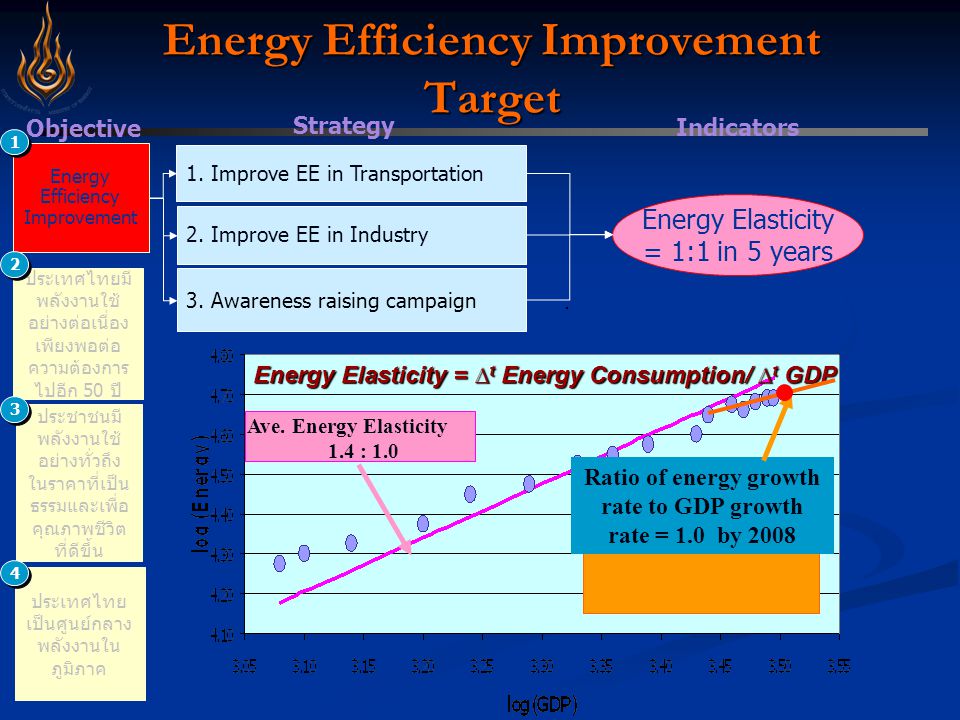 Strategy Energy Efficiency Improvement Target 2.