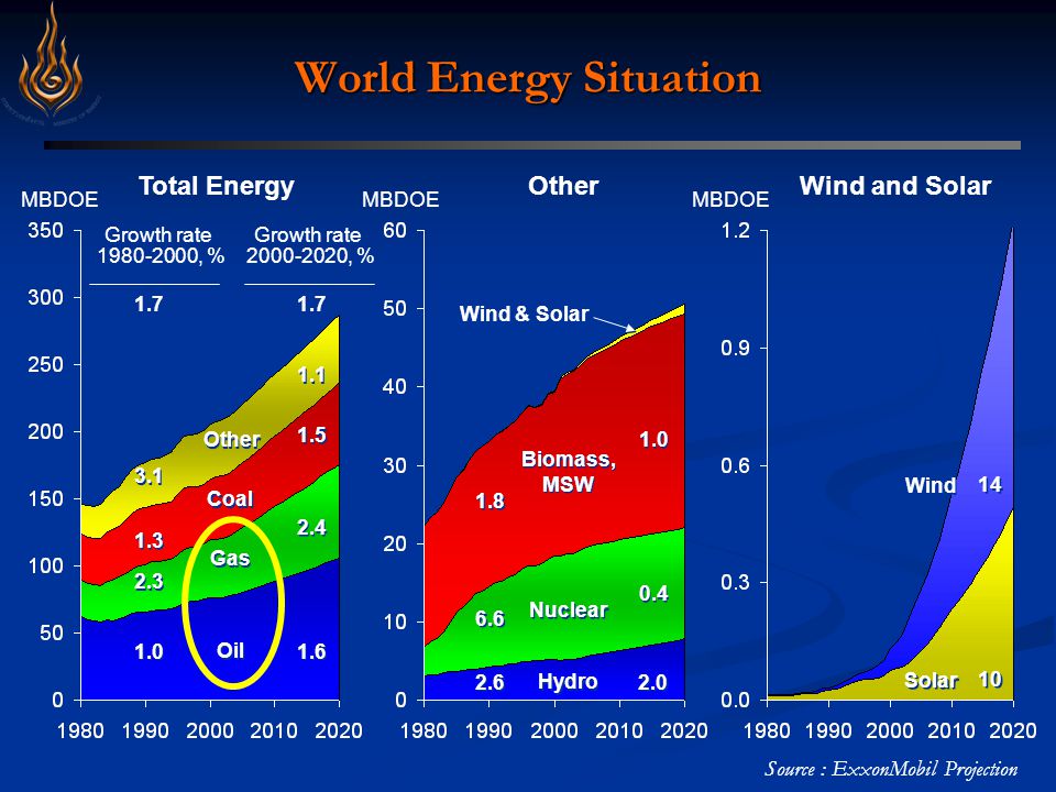 World Energy Situation Total EnergyOtherWind and Solar Hydro Nuclear Biomass, MSW Biomass, MSW Wind & Solar Oil Gas Coal Other Growth rate , % Growth rate , % Solar Wind MBDOE Growth rate , % Growth rate , % 1.7 Source : ExxonMobil Projection