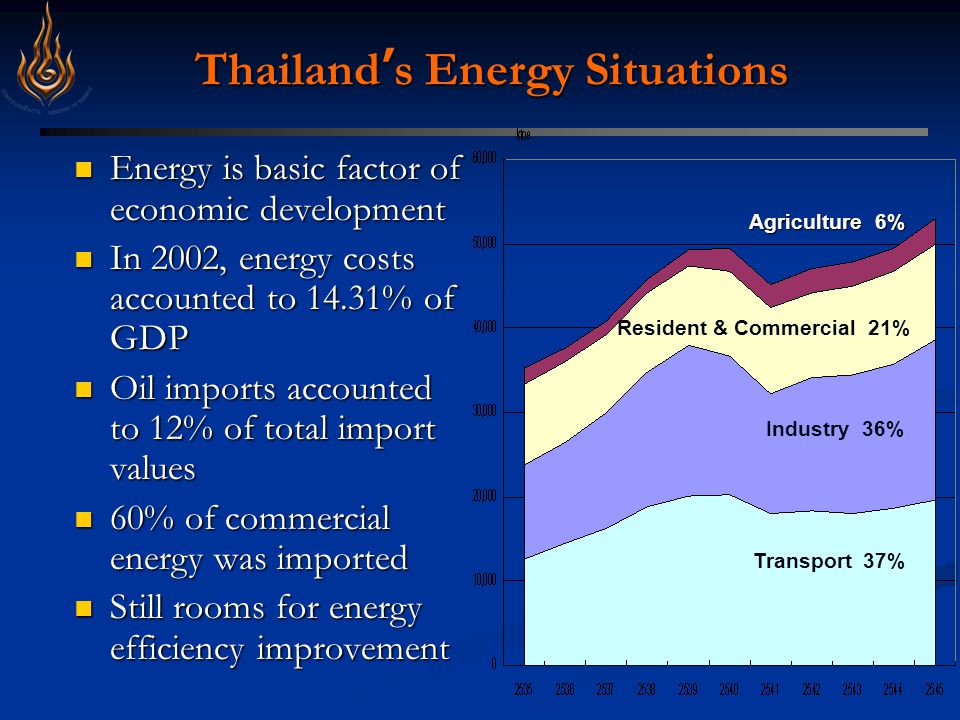 Thailand ’ s Energy Situations Energy is basic factor of economic development Energy is basic factor of economic development In 2002, energy costs accounted to 14.31% of GDP In 2002, energy costs accounted to 14.31% of GDP Oil imports accounted to 12% of total import values Oil imports accounted to 12% of total import values 60% of commercial energy was imported 60% of commercial energy was imported Still rooms for energy efficiency improvement Still rooms for energy efficiency improvement Transport 37% Industry 36% Resident & Commercial 21% Agriculture 6%