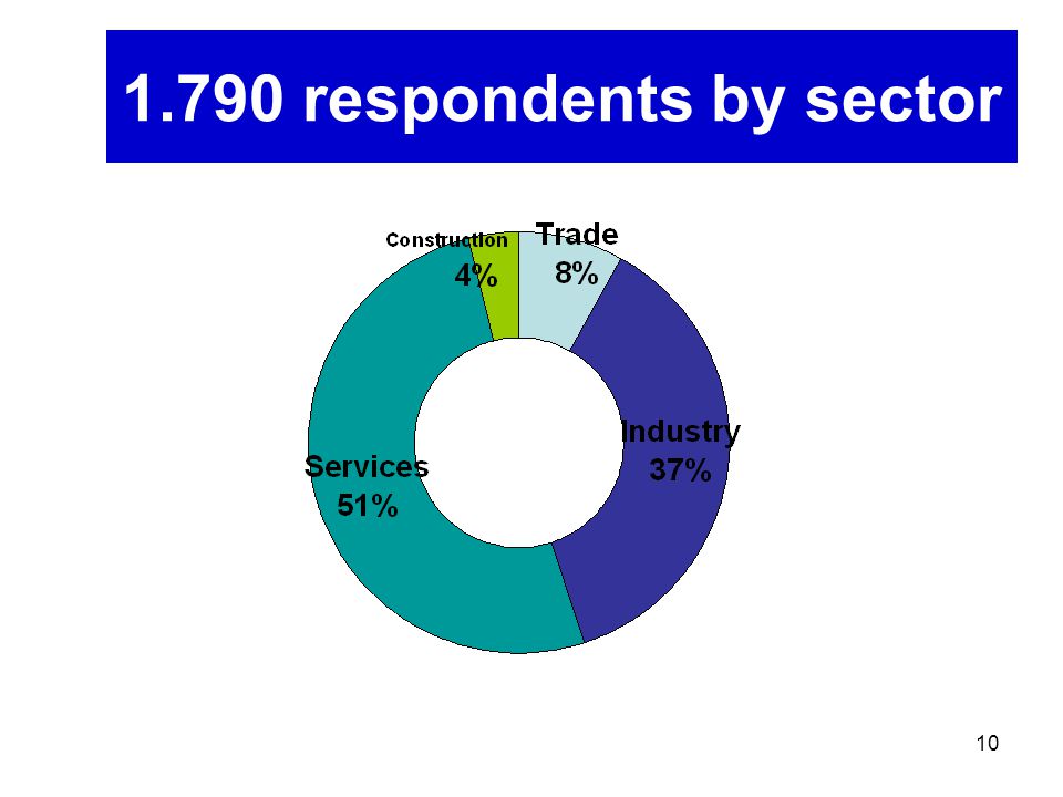 respondents by sector