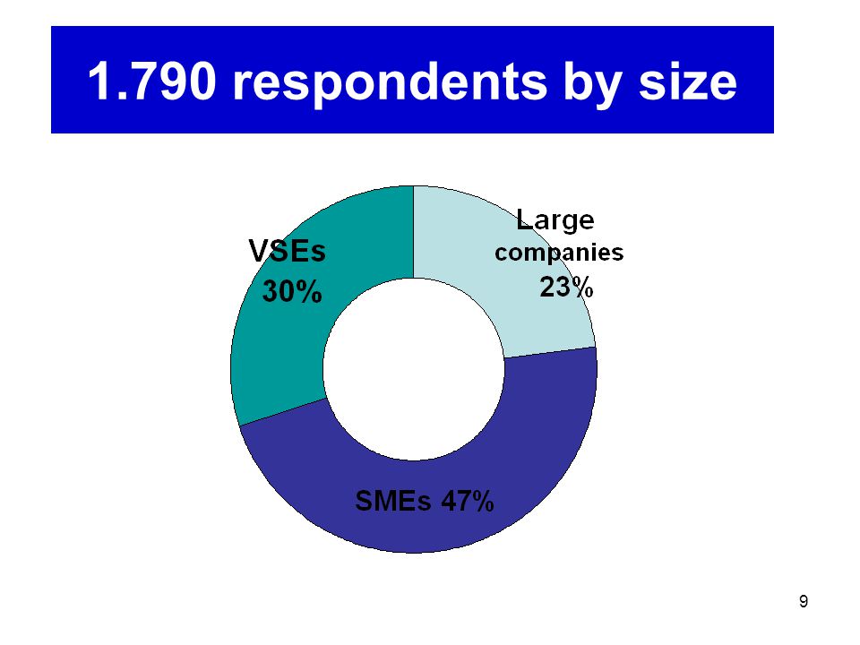 respondents by size