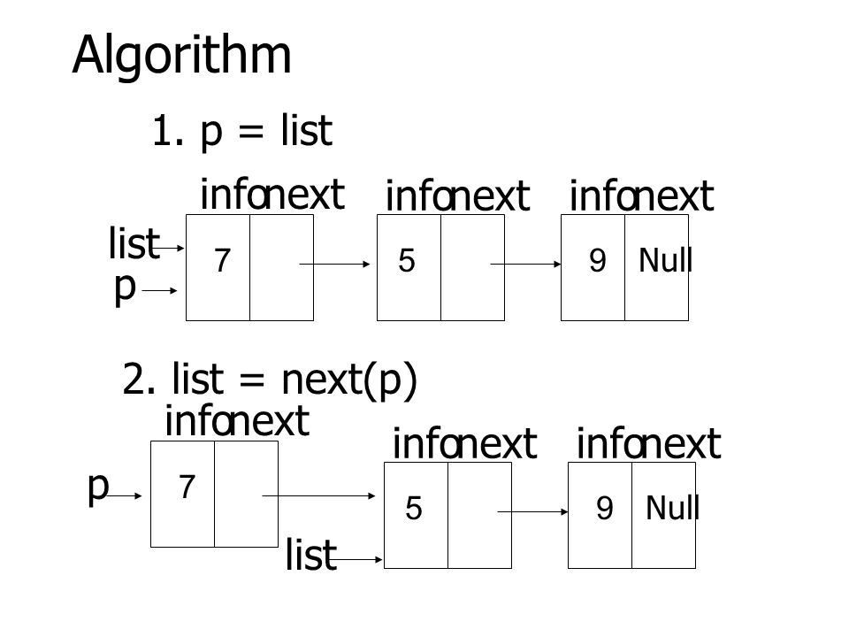 Algorithm 1. p = list 2.