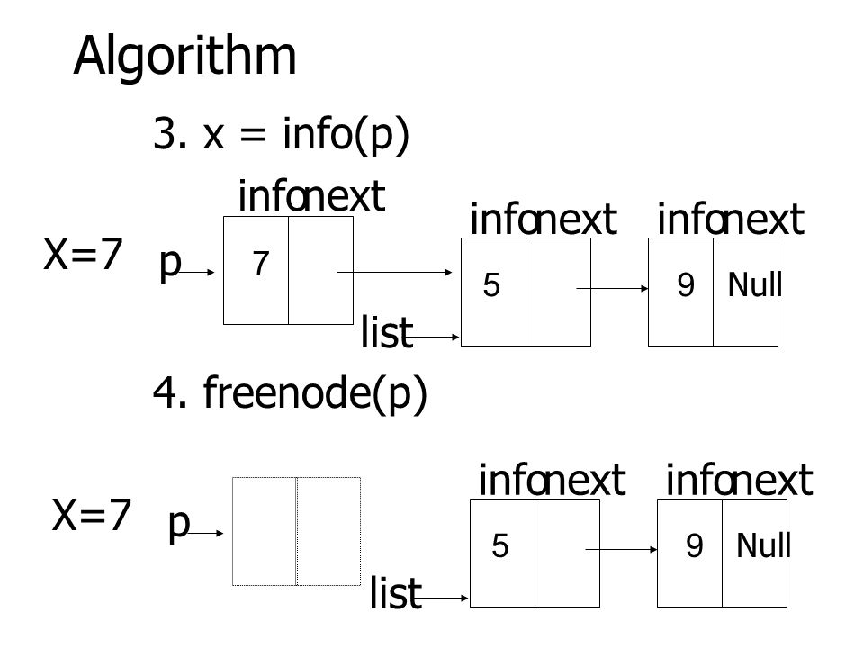 Algorithm 3. x = info(p) infonext infonextinfonext list Null 7 59 p X=7 4.