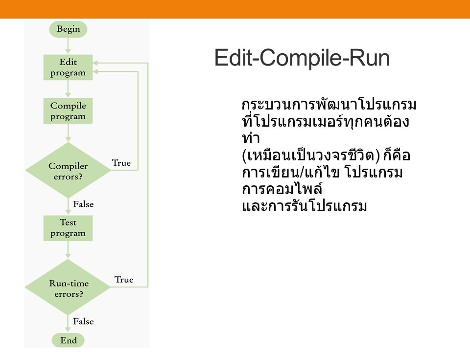 Edit-Compile-Run กระบวนการพัฒนาโปรแกรม ที่โปรแกรมเมอร์ทุกคนต้อง ทำ ( เหมือนเป็นวงจรชีวิต ) ก็คือ การเขียน / แก้ไข โปรแกรม การคอมไพล์ และการรันโปรแกรม