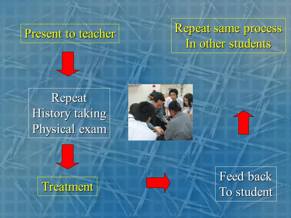 Present to teacher Repeat History taking Physical exam Treatment Feed back To student Repeat same process In other students