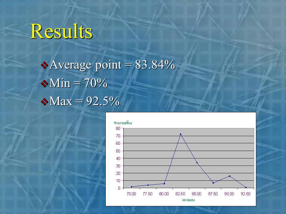 Results  Average point = 83.84%  Min = 70%  Max = 92.5%