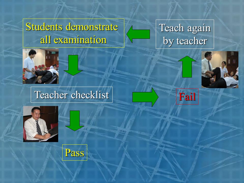 Students demonstrate all examination Teacher checklist Pass Fail Teach again by teacher