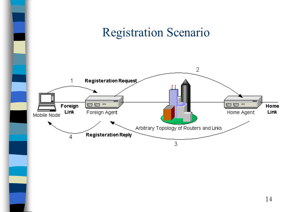14 Registration Scenario